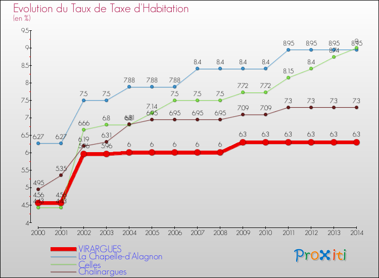 Evolution du taux de la taxe d'habitation pour VIRARGUES et les communes proches de 2000 à 2014 Comparaison des taux de la taxe d'habitation pour VIRARGUES et les communes voisines de 2000 à 2014