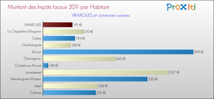 Montant des impôts locaux par Habitant pour VIRARGUES et les communes proches Comparaison des impôts locaux par habitant pour VIRARGUES et les communes voisines