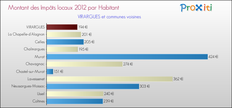 Montant des impôts locaux par Habitant pour VIRARGUES et les communes proches Comparaison des impôts locaux par habitant pour VIRARGUES et les communes voisines