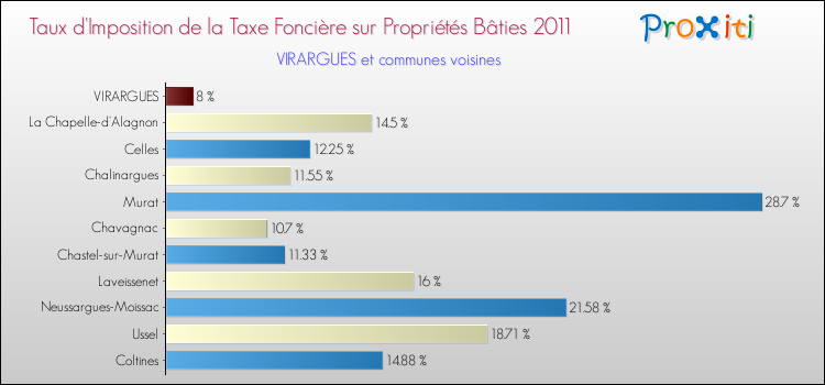 Taux d'imposition de la taxe foncière sur le bati 2011 pour VIRARGUES et les communes proches Comparaison des taux d'imposition de la taxe foncière sur le bati 2011 pour VIRARGUES et les communes voisines