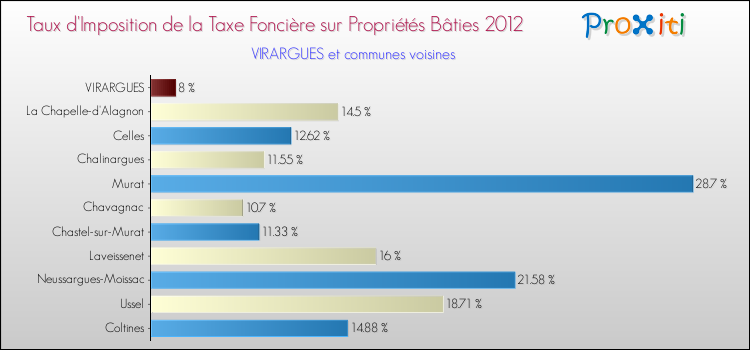 Taux d'imposition de la taxe foncière sur le bati 2012 pour VIRARGUES et les communes proches Comparaison des taux d'imposition de la taxe foncière sur le bati 2012 pour VIRARGUES et les communes voisines