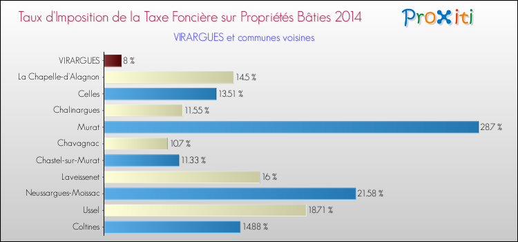 Taux d'imposition de la taxe foncière sur le bati 2014 pour VIRARGUES et les communes proches Comparaison des taux d'imposition de la taxe foncière sur le bati 2014 pour VIRARGUES et les communes voisines