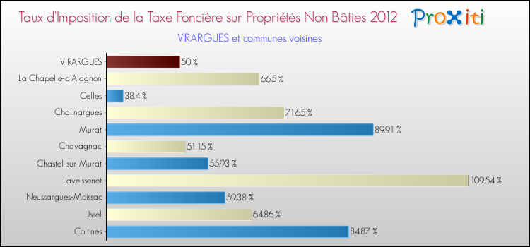 Taux d'imposition de la taxe foncière sur les immeubles et terrains non batis 2012 pour VIRARGUES et les communes proches Comparaison des taux d'imposition de la taxe foncière sur les immeubles et terrains non batis 2012 pour VIRARGUES et les communes voisines