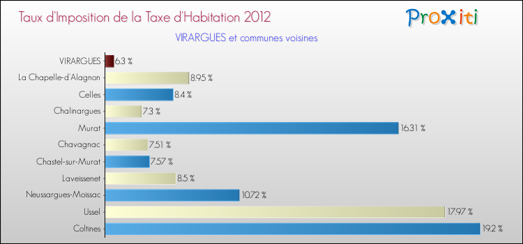 Taux d'imposition de la taxe d'habitation 2012 pour VIRARGUES et les communes proches Comparaison des taux d'imposition de la taxe d'habitation 2012 pour VIRARGUES et les communes voisines