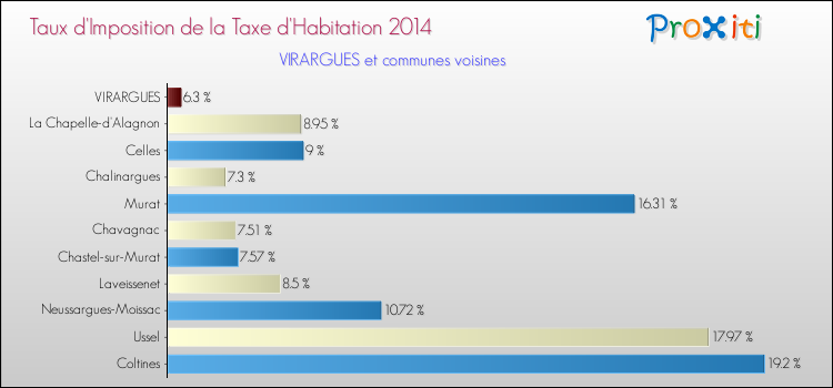 Taux d'imposition de la taxe d'habitation 2014 pour VIRARGUES et les communes proches Comparaison des taux d'imposition de la taxe d'habitation 2014 pour VIRARGUES et les communes voisines
