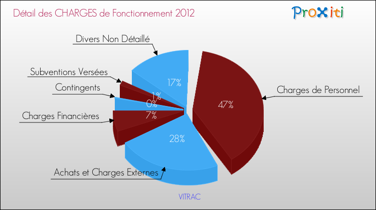 Décomposition des Charges de Fonctionnement 2012 de la commune de VITRAC Charges de Fonctionnement 2012 pour la commune de VITRAC
