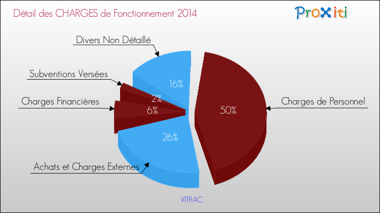Décomposition des Charges de Fonctionnement 2014 de la commune de VITRAC Charges de Fonctionnement 2014 pour la commune de VITRAC