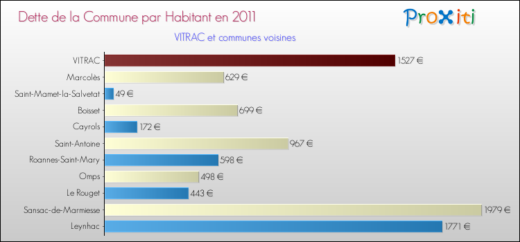 Dette par habitant de la commune en 2011 pour VITRAC et les communes proches Comparaison de la dette par habitant de la commune en 2011 pour VITRAC et les communes voisines