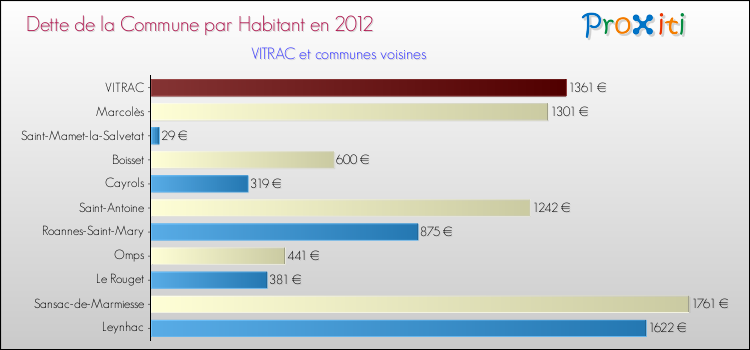 Dette par habitant de la commune en 2012 pour VITRAC et les communes proches Comparaison de la dette par habitant de la commune en 2012 pour VITRAC et les communes voisines