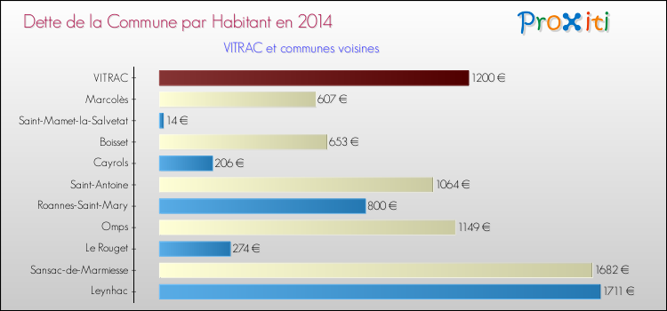 Dette par habitant de la commune en 2014 pour VITRAC et les communes proches Comparaison de la dette par habitant de la commune en 2014 pour VITRAC et les communes voisines