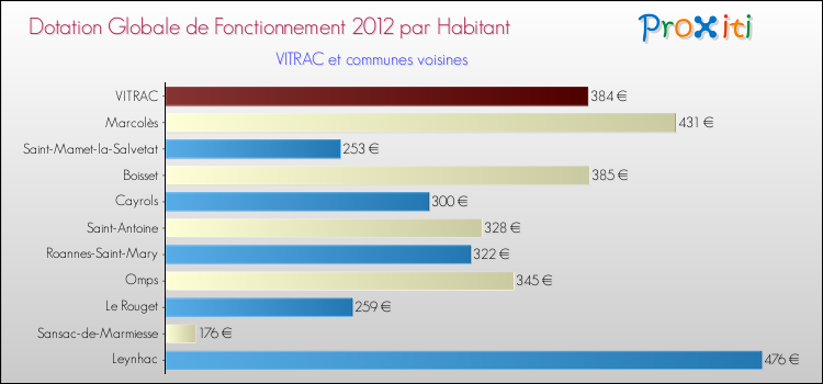 Montant des dotations globales de fonctionnement DGF par Habitant pour VITRAC et les communes proches Comparaison des des dotations globales de fonctionnement DGF par habitant pour VITRAC et les communes voisines