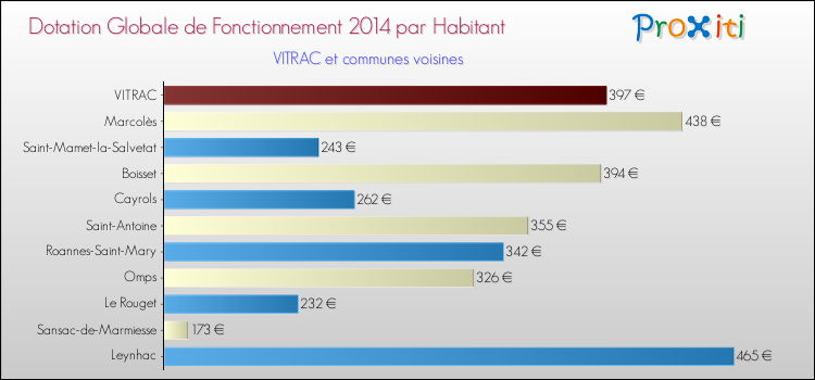 Montant des dotations globales de fonctionnement DGF par Habitant pour VITRAC et les communes proches en 2014. Comparaison des des dotations globales de fonctionnement DGF par habitant pour VITRAC et les communes voisines en 2014.