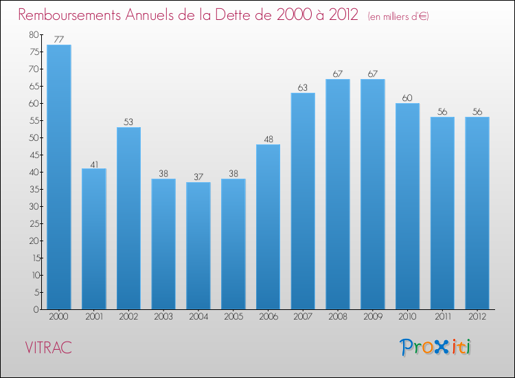Evolution de l'annuité de la dette pour la commune de VITRAC de 2000 à 2012 Annuités de la dette pour VITRAC de 2000 à 2012
