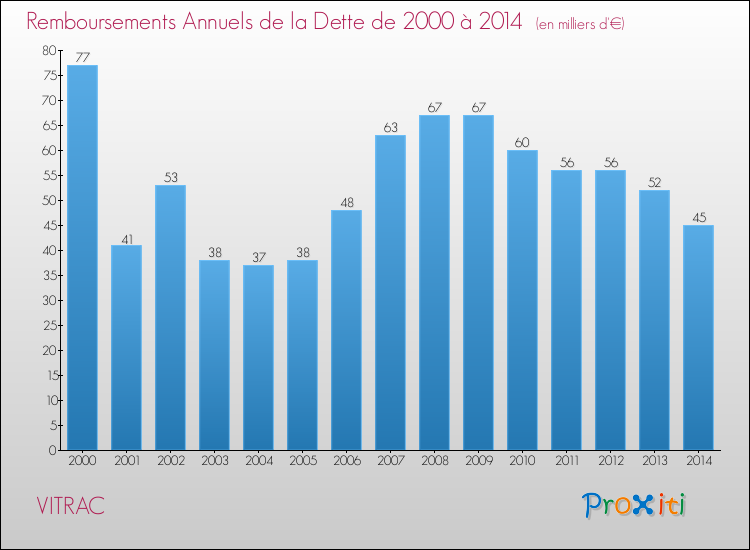 Evolution de l'annuité de la dette pour la commune de VITRAC de 2000 à 2014 Annuités de la dette pour VITRAC de 2000 à 2014