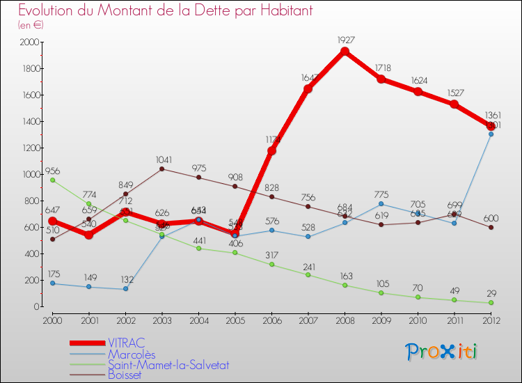 Evolution de la dette par habitant pour la commune de VITRAC et les communes proches de 2000 à 2012 Comparaison de la dette par habitant pour VITRAC et les communes voisines de 2000 à 2012