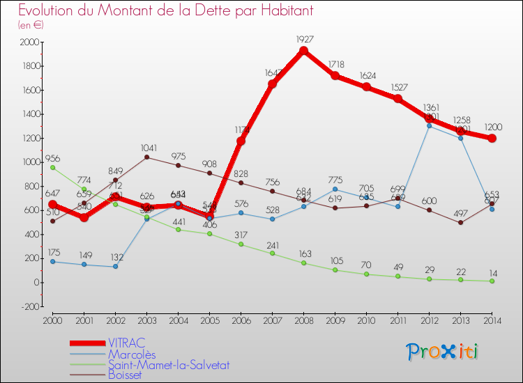 Evolution de la dette par habitant pour la commune de VITRAC et les communes proches de 2000 à 2014 Comparaison de la dette par habitant pour VITRAC et les communes voisines de 2000 à 2014