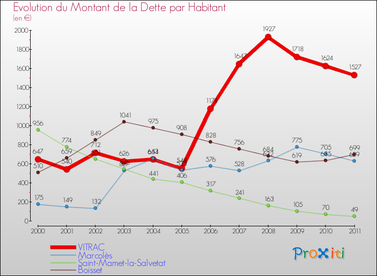 Evolution de la dette par habitant pour la commune de VITRAC et les communes proches Comparaison de la dette par habitant pour VITRAC et les communes voisines