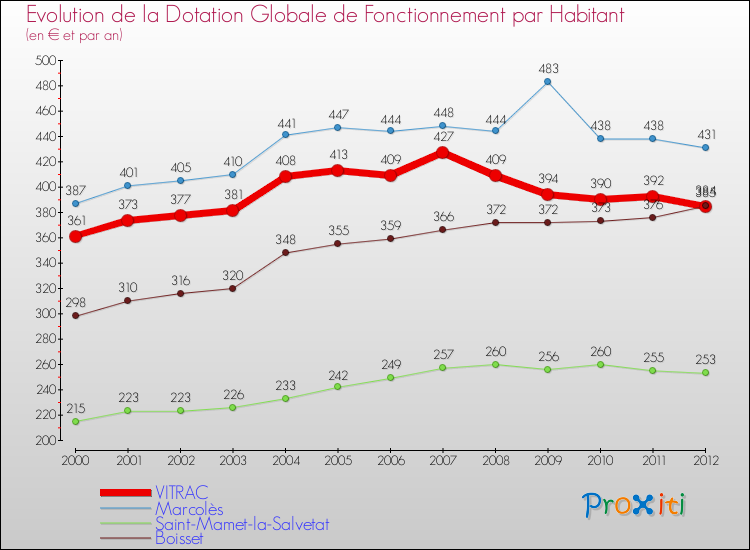 Evolution et montant de la dotation globale de fonctionnement par Habitant pour VITRAC et les communes proches Comparaison des dotations globales de fonctionnement par habitant pour VITRAC et les communes voisines