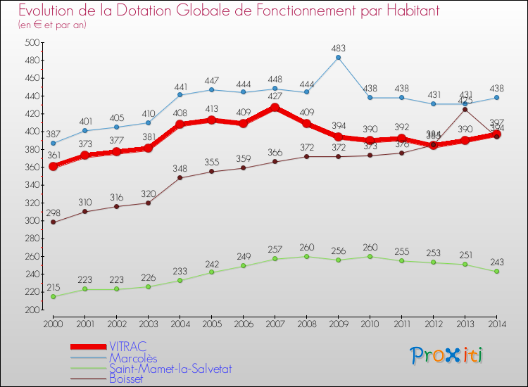 Evolution et montant de la dotation globale de fonctionnement par Habitant pour VITRAC et les communes proches de 2000 à 2014. Comparaison des dotations globales de fonctionnement par habitant pour VITRAC et les communes voisines de 2000 à 2014.