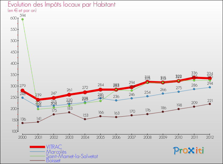 Evolution et montant des impôts locaux par Habitant pour VITRAC et les communes proches Comparaison des impôts locaux par habitant pour VITRAC et les communes voisines