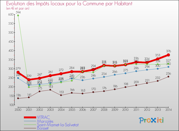Evolution et montant des impôts locaux par Habitant pour VITRAC et les communes proches de 2000 à 2014 Comparaison des impôts locaux par habitant pour VITRAC et les communes voisines de 2000 à 2014