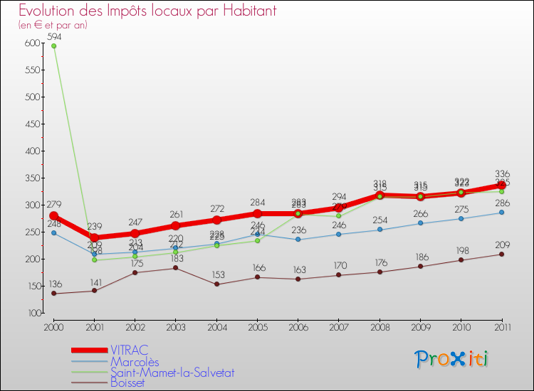 Evolution et montant des impôts locaux par Habitant pour VITRAC et les communes proches Comparaison des impôts locaux par habitant pour VITRAC et les communes voisines