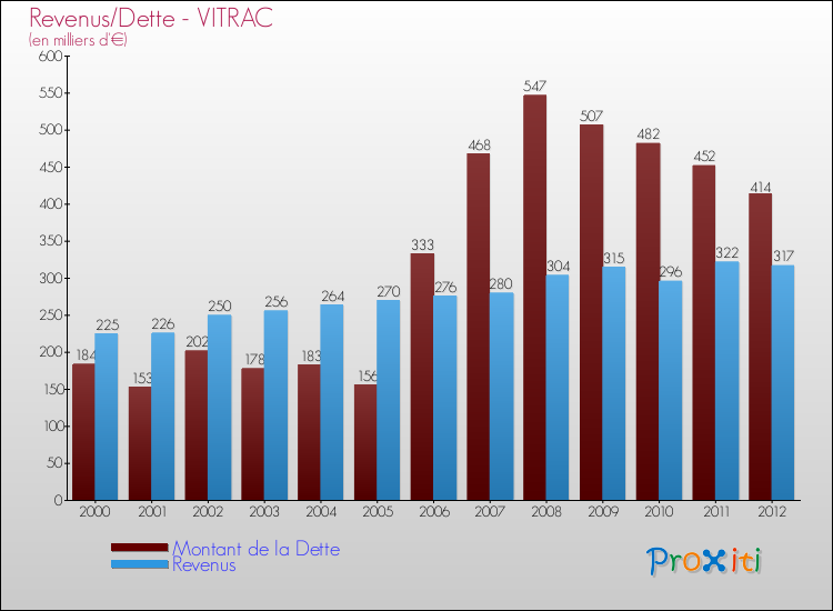 Evolution comparée de la dette et des revenus pour la commune de VITRAC de 2000 à 2012 Comparaison de la dette et des revenus pour VITRAC de 2000 à 2012
