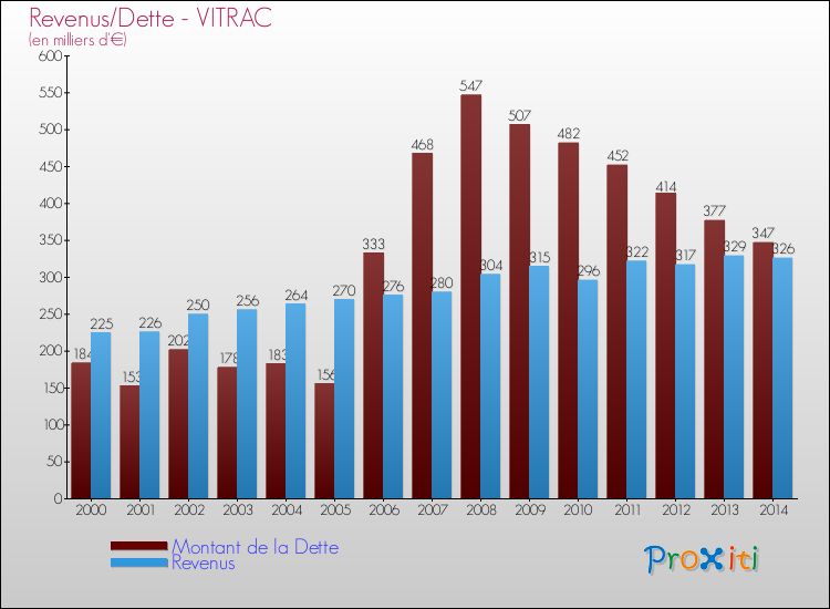 Evolution comparée de la dette et des revenus pour la commune de VITRAC de 2000 à 2014 Comparaison de la dette et des revenus pour VITRAC de 2000 à 2014