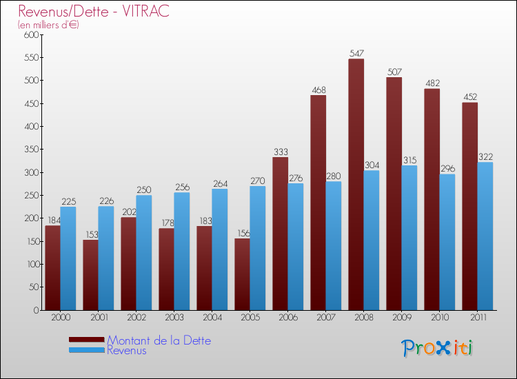 Evolution comparée de la dette et des revenus pour la commune de VITRAC de 2000 à 2011 Comparaison de la dette et des revenus pour VITRAC de 2000 à 2011