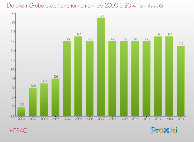 Evolution du montant de la Dotation Globale de Fonctionnement pour la commune de VITRAC de 2000 à 2014 Evolution du montant de la Dotation Globale de Fonctionnement pour VITRAC de 2000 à 2014