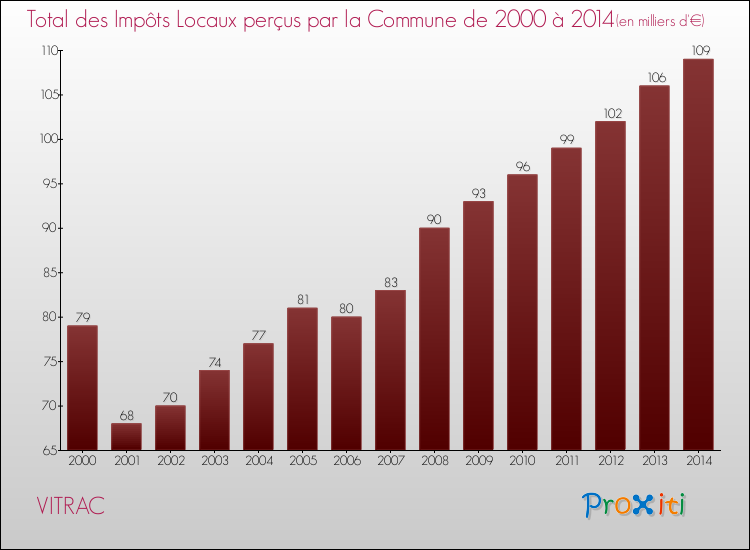 Evolution des Impôts Locaux pour la commune de VITRAC de 2000 à 2014 Evolution des Impôts Locaux pour VITRAC de 2000 à 2014