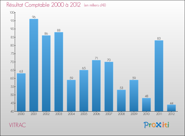 Evolution du résultat comptable pour la commune de VITRAC de 2000 à 2012 Evolution du résultat comptable pour VITRAC de 2000 à 2012