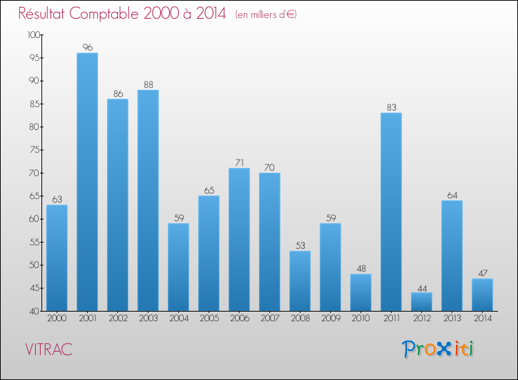 Evolution du résultat comptable pour la commune de VITRAC de 2000 à 2014 Evolution du résultat comptable pour VITRAC de 2000 à 2014