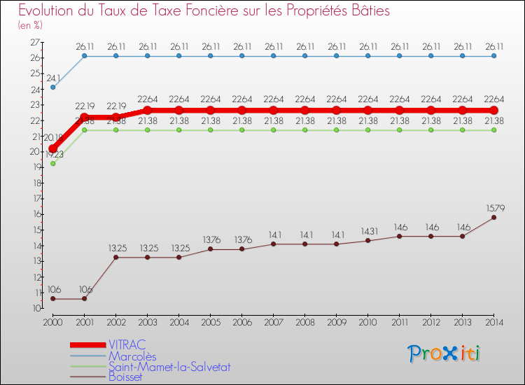 Evolution du taux de la taxe foncière sur le bati pour VITRAC et les communes proches de 2000 à 2014 Comparaison des taux de taxe foncière sur le bati pour VITRAC et les communes voisines de 2000 à 2014