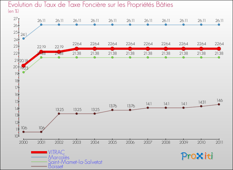 Evolution du taux de la taxe foncière sur le bati pour VITRAC et les communes proches Comparaison des taux de taxe foncière sur le bati pour VITRAC et les communes voisines