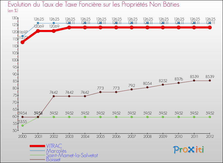 Evolution du taux de la taxe foncière sur les immeubles et terrains non batis pour VITRAC et les communes proches de 2000 à 2012 Comparaison des taux de la taxe foncière sur les immeubles et terrains non batis pour VITRAC et les communes voisines de 2000 à 2012