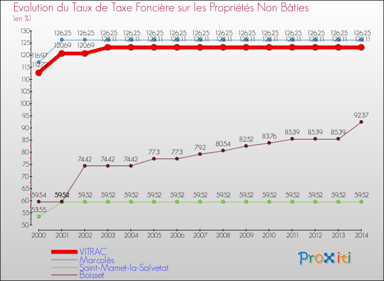 Evolution du taux de la taxe foncière sur les immeubles et terrains non batis pour VITRAC et les communes proches de 2000 à 2014 Comparaison des taux de la taxe foncière sur les immeubles et terrains non batis pour VITRAC et les communes voisines de 2000 à 2014