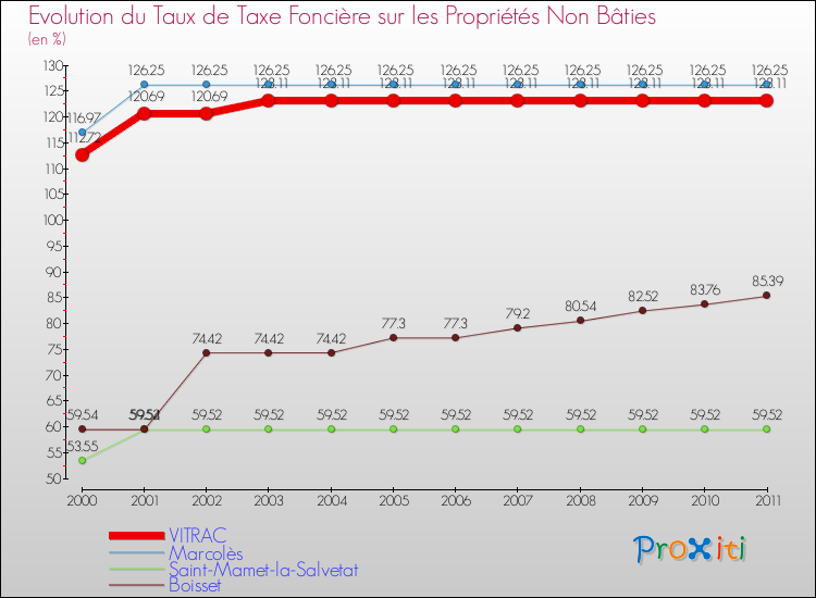 Evolution du taux de la taxe foncière sur les immeubles et terrains non batis pour VITRAC et les communes proches Comparaison des taux de la taxe foncière sur les immeubles et terrains non batis pour VITRAC et les communes voisines