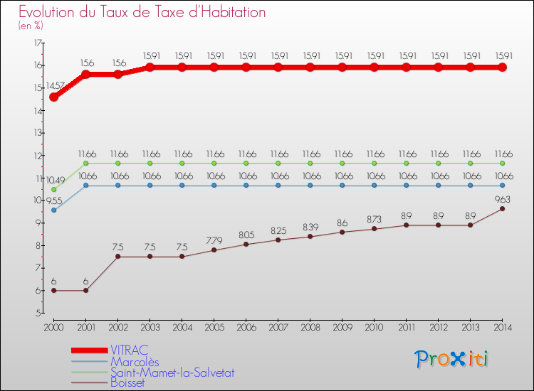 Evolution du taux de la taxe d'habitation pour VITRAC et les communes proches de 2000 à 2014 Comparaison des taux de la taxe d'habitation pour VITRAC et les communes voisines de 2000 à 2014