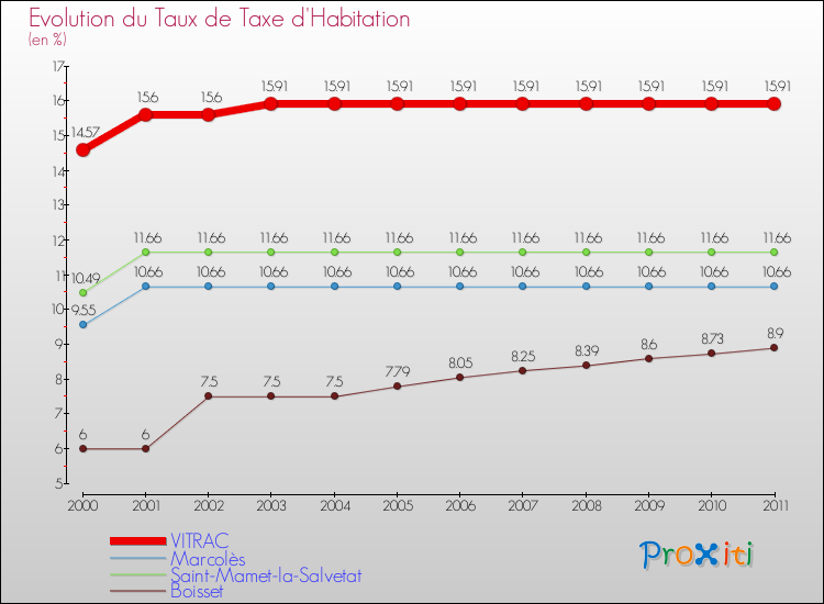 Evolution du taux de la taxe d'habitation pour VITRAC et les communes proches Comparaison des taux de la taxe d'habitation pour VITRAC et les communes voisines
