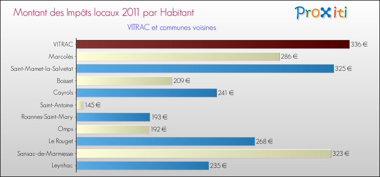 Montant des impôts locaux par Habitant pour VITRAC et les communes proches Comparaison des impôts locaux par habitant pour VITRAC et les communes voisines
