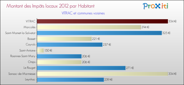 Montant des impôts locaux par Habitant pour VITRAC et les communes proches Comparaison des impôts locaux par habitant pour VITRAC et les communes voisines