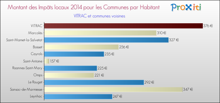 Montant des impôts locaux par Habitant pour VITRAC et les communes proches en 2014 Comparaison des impôts locaux par habitant pour VITRAC et les communes voisines en 2014