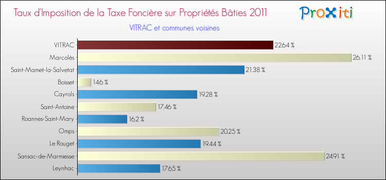 Taux d'imposition de la taxe foncière sur le bati 2011 pour VITRAC et les communes proches Comparaison des taux d'imposition de la taxe foncière sur le bati 2011 pour VITRAC et les communes voisines