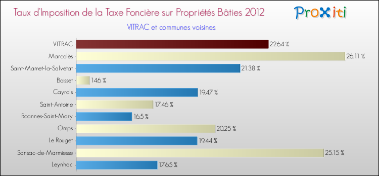 Taux d'imposition de la taxe foncière sur le bati 2012 pour VITRAC et les communes proches Comparaison des taux d'imposition de la taxe foncière sur le bati 2012 pour VITRAC et les communes voisines