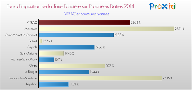 Taux d'imposition de la taxe foncière sur le bati 2014 pour VITRAC et les communes proches Comparaison des taux d'imposition de la taxe foncière sur le bati 2014 pour VITRAC et les communes voisines