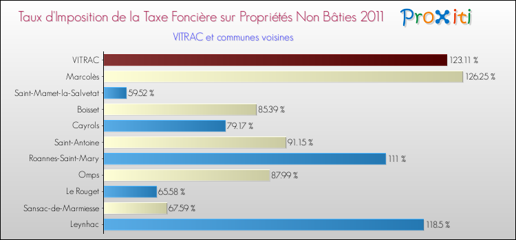Taux d'imposition de la taxe foncière sur les immeubles et terrains non batis 2011 pour VITRAC et les communes proches Comparaison des taux d'imposition de la taxe foncière sur les immeubles et terrains non batis 2011 pour VITRAC et les communes voisines