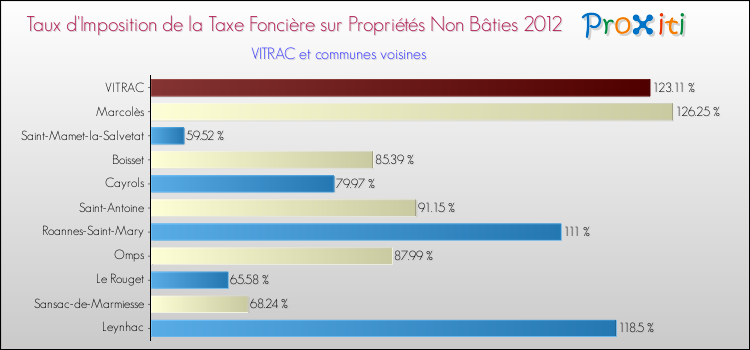 Taux d'imposition de la taxe foncière sur les immeubles et terrains non batis 2012 pour VITRAC et les communes proches Comparaison des taux d'imposition de la taxe foncière sur les immeubles et terrains non batis 2012 pour VITRAC et les communes voisines