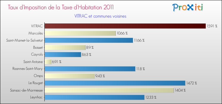 Taux d'imposition de la taxe d'habitation 2011 pour VITRAC et les communes proches Comparaison des taux d'imposition de la taxe d'habitation 2011 pour VITRAC et les communes voisines