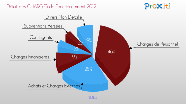 Décomposition des Charges de Fonctionnement 2012 de la commune de YDES Charges de Fonctionnement 2012 pour la commune de YDES